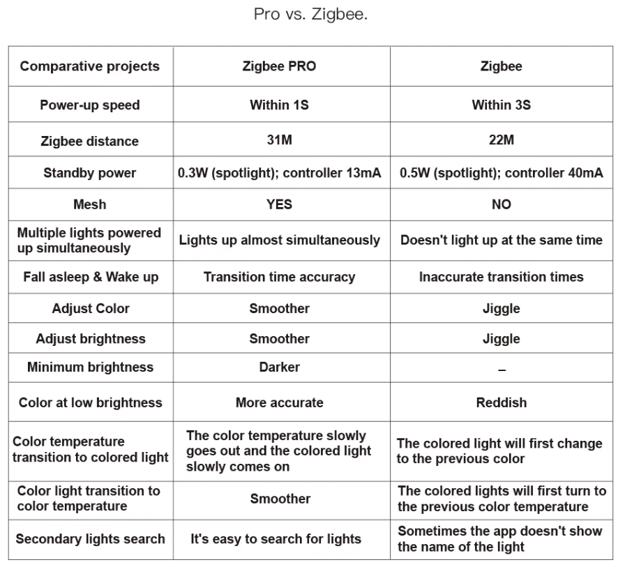 Zigbee 3.0 Smart Gledopto Pro 5W GU10 LED-spot RGB CCT Kleur 2200-6500K - Afbeelding 6